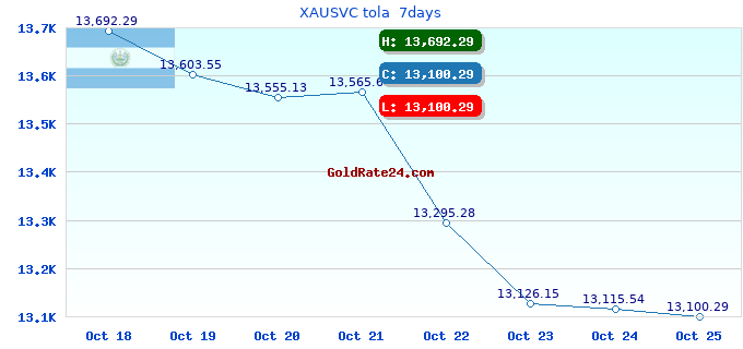 XAUSVC tola 7days