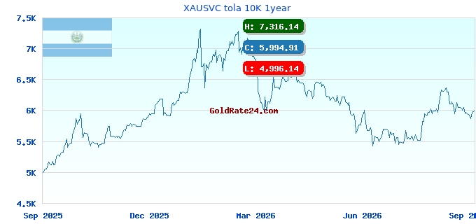XAUSVC tola 10K 1year