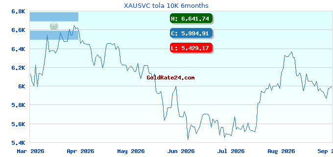 XAUSVC tola 10K 6months
