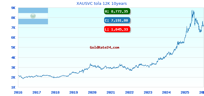 XAUSVC tola 12K 10years