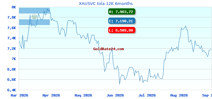 XAUSVC tola 12K 6months