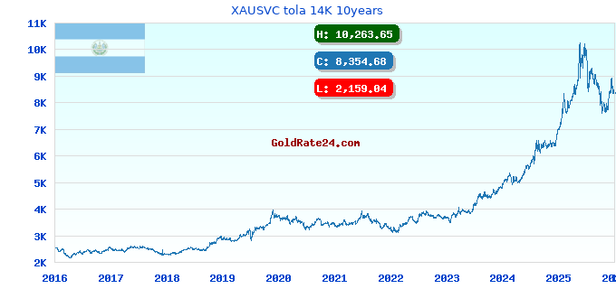 XAUSVC tola 14K 10years