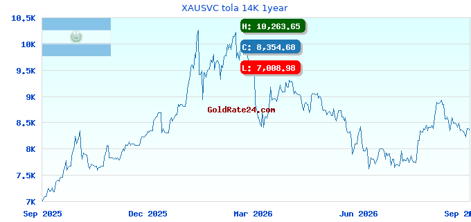 XAUSVC tola 14K 1year