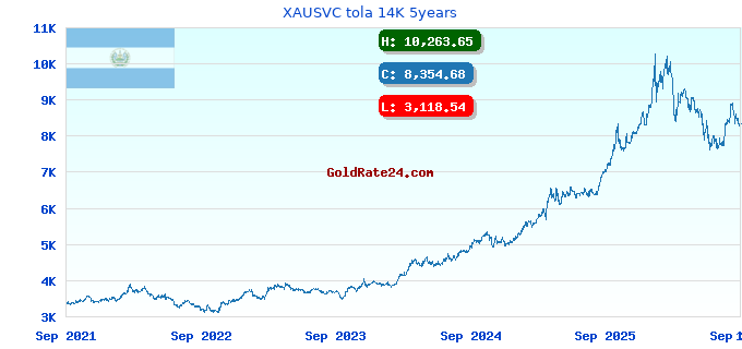 XAUSVC tola 14K 5years