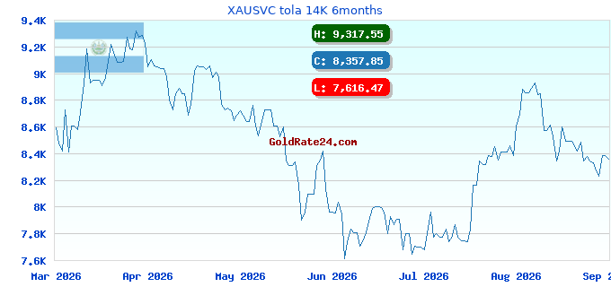 XAUSVC tola 14K 6months