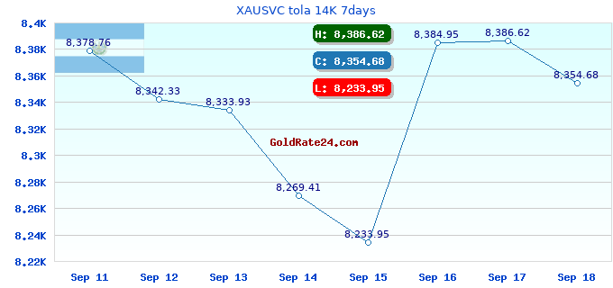 XAUSVC tola 14K 7days