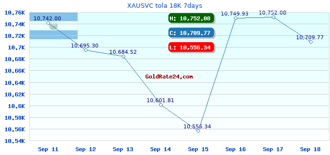 XAUSVC tola 18K 7days