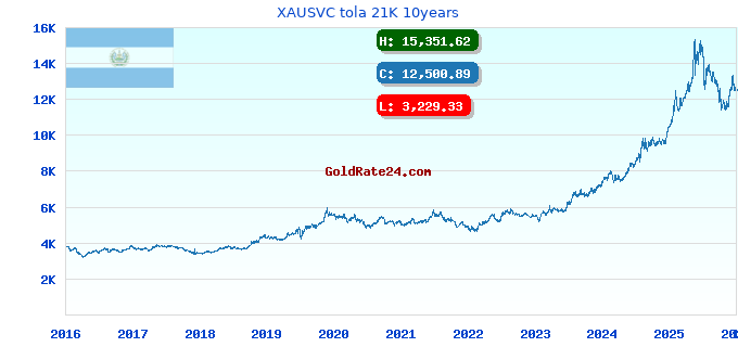 XAUSVC tola 21K 10years