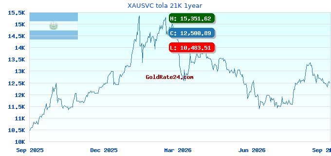XAUSVC tola 21K 1year
