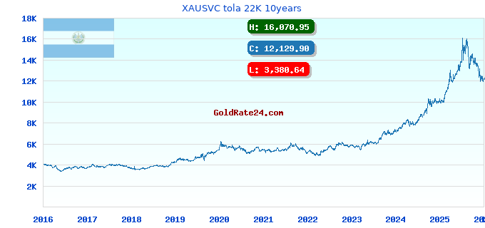 XAUSVC tola 22K 10years