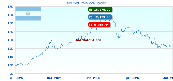 XAUSVC tola 22K 1year