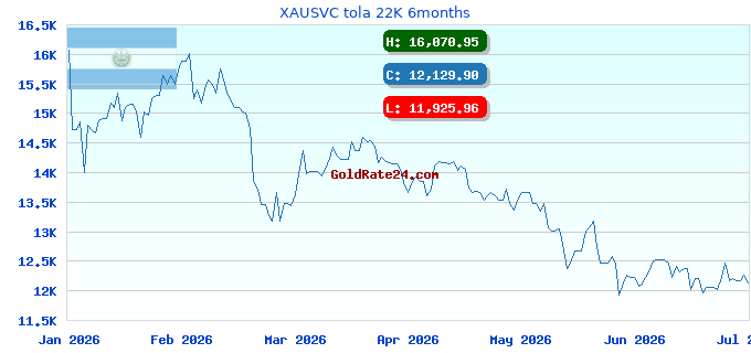 XAUSVC tola 22K 6months