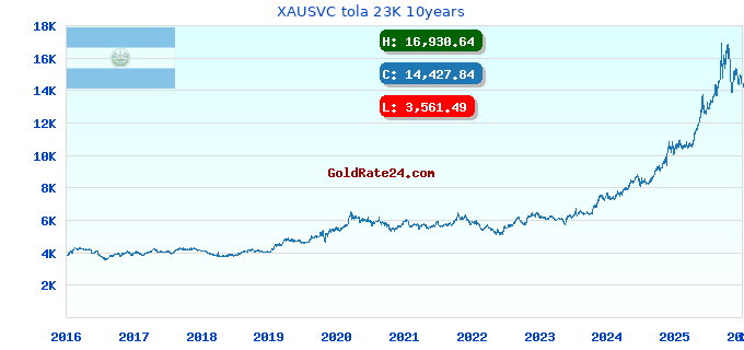 XAUSVC tola 23K 10years