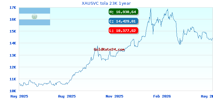 XAUSVC tola 23K 1year