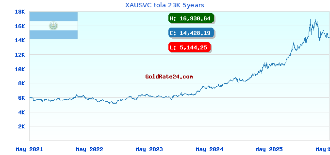XAUSVC tola 23K 5years