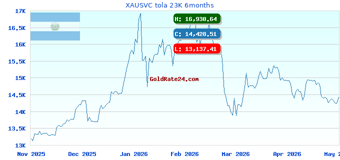 XAUSVC tola 23K 6months