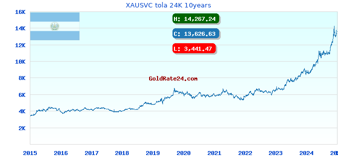 XAUSVC tola 24K 10years