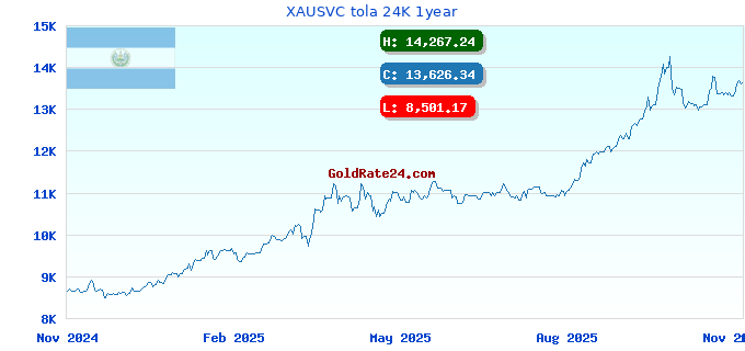 XAUSVC tola 24K 1year