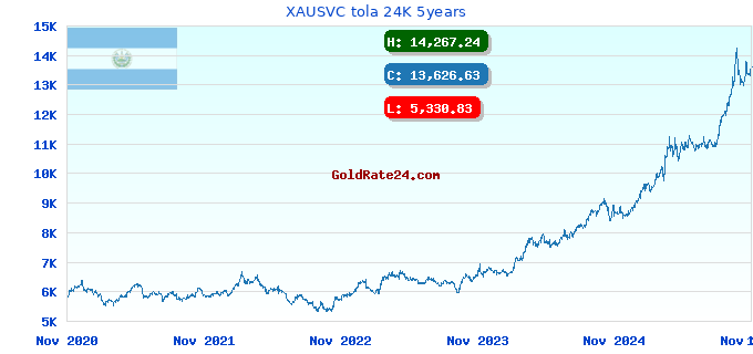 XAUSVC tola 24K 5years