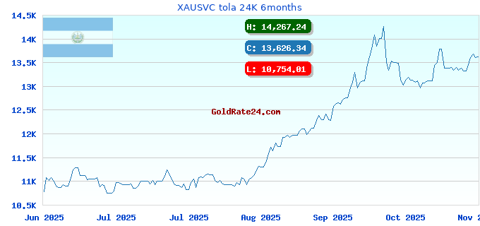 XAUSVC tola 24K 6months