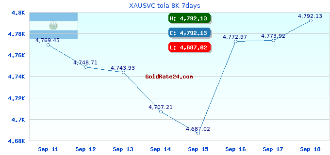 XAUSVC tola 8K 7days