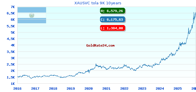 XAUSVC tola 9K 10years