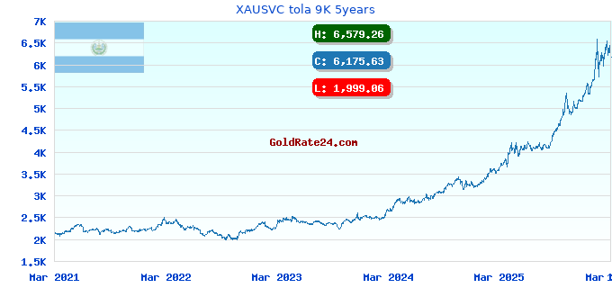 XAUSVC tola 9K 5years