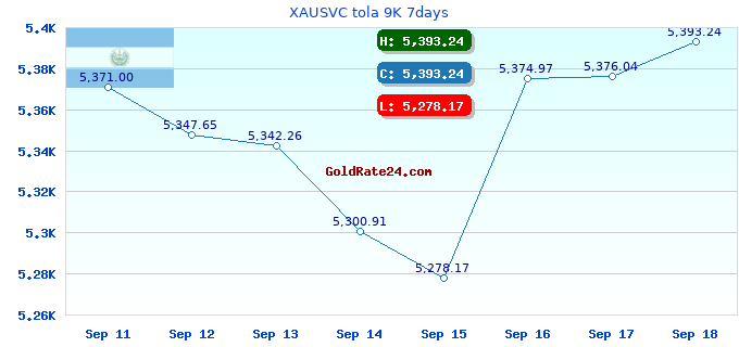 XAUSVC tola 9K 7days