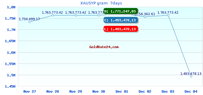 XAUSYP gram  7days
