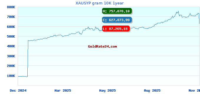 XAUSYP gram 10K 1year