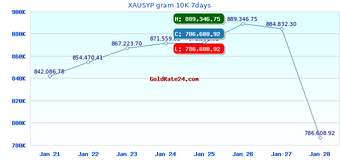 XAUSYP gram 10K 7days