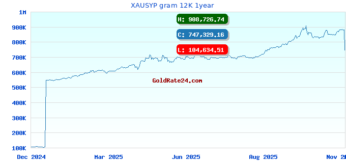 XAUSYP gram 12K 1year