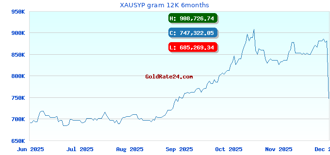 XAUSYP gram 12K 6months