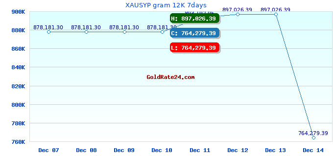 XAUSYP gram 12K 7days