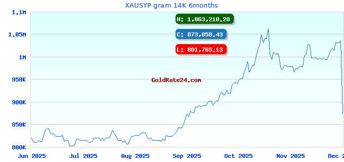 XAUSYP gram 14K 6months
