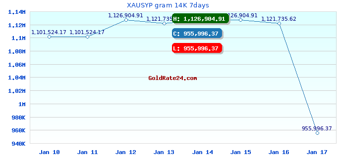 XAUSYP gram 14K 7days