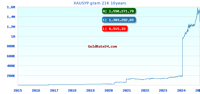 XAUSYP gram 21K 10years