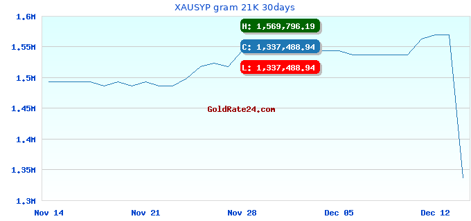 XAUSYP gram 21K 30days