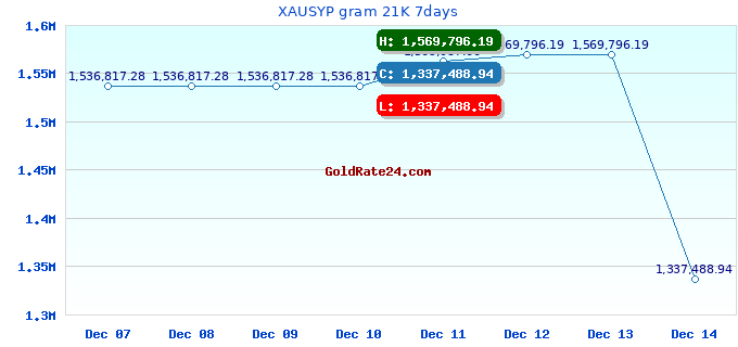 XAUSYP gram 21K 7days