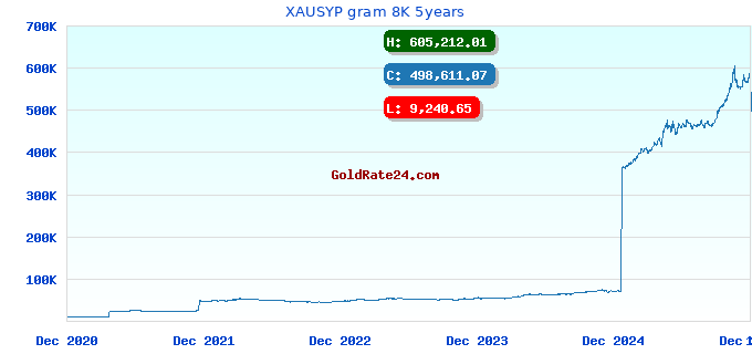 XAUSYP gram 8K 5years