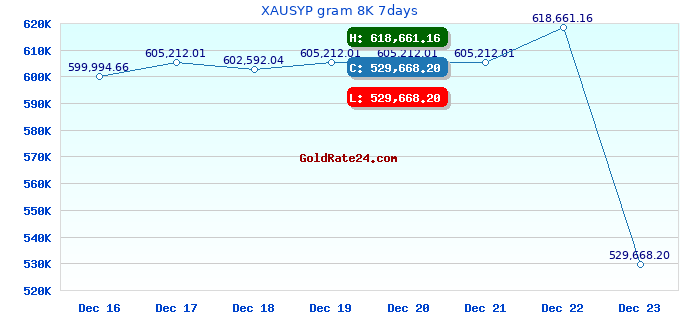 XAUSYP gram 8K 7days