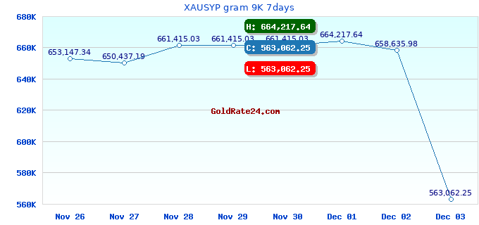 XAUSYP gram 9K 7days