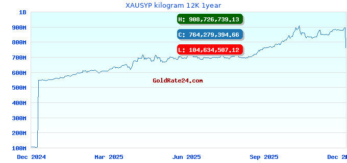 XAUSYP kilogram 12K 1year