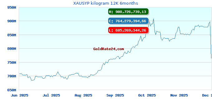 XAUSYP kilogram 12K 6months