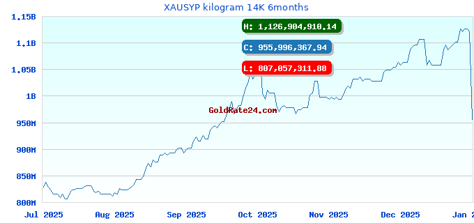XAUSYP kilogram 14K 6months