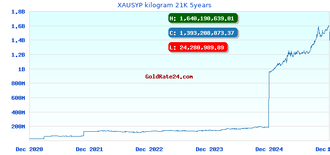XAUSYP kilogram 21K 5years