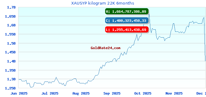 XAUSYP kilogram 22K 6months