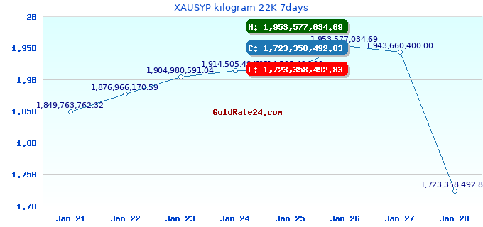 XAUSYP kilogram 22K 7days