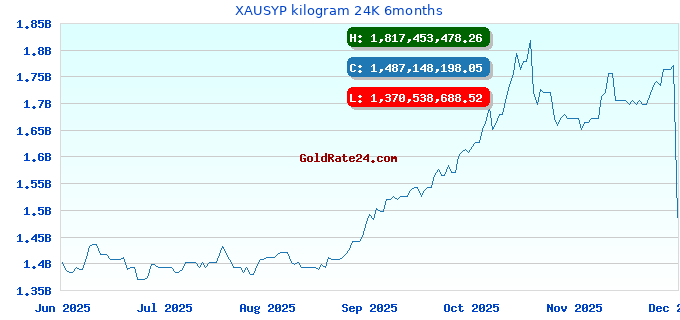 XAUSYP kilogram 24K 6months