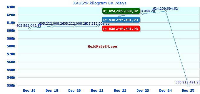 XAUSYP kilogram 8K 7days